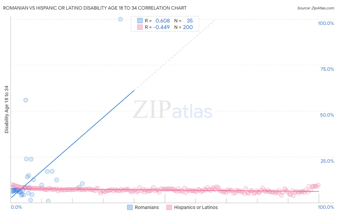 Romanian vs Hispanic or Latino Disability Age 18 to 34