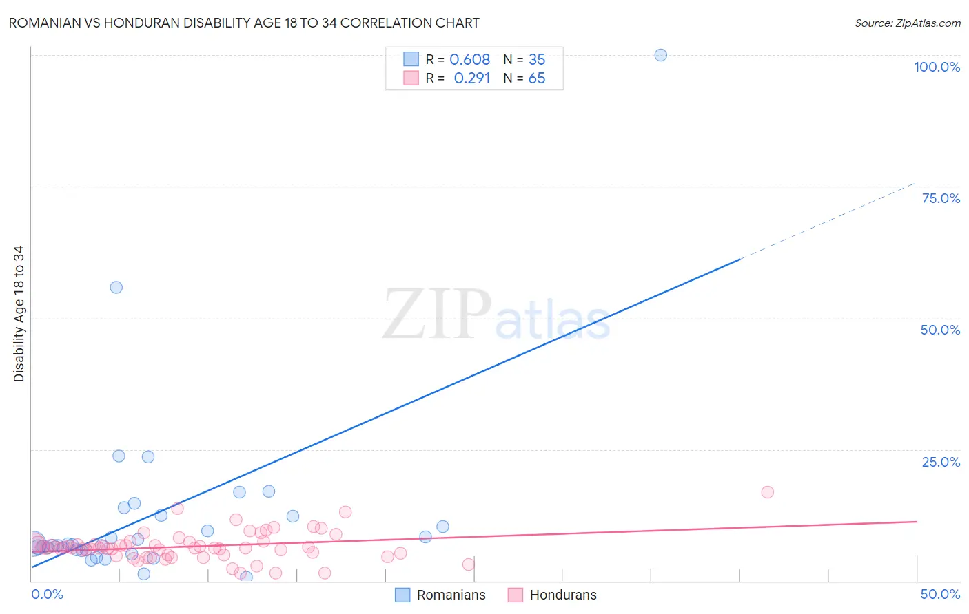 Romanian vs Honduran Disability Age 18 to 34
