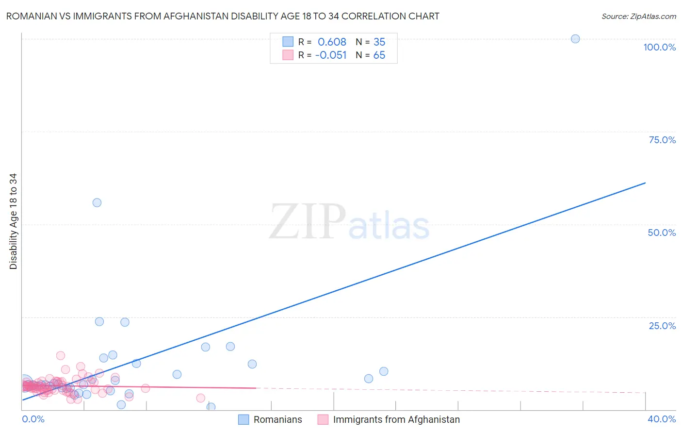 Romanian vs Immigrants from Afghanistan Disability Age 18 to 34