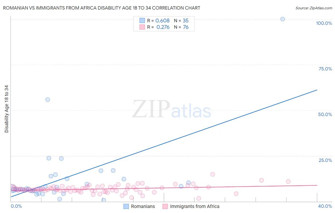 Romanian vs Immigrants from Africa Disability Age 18 to 34
