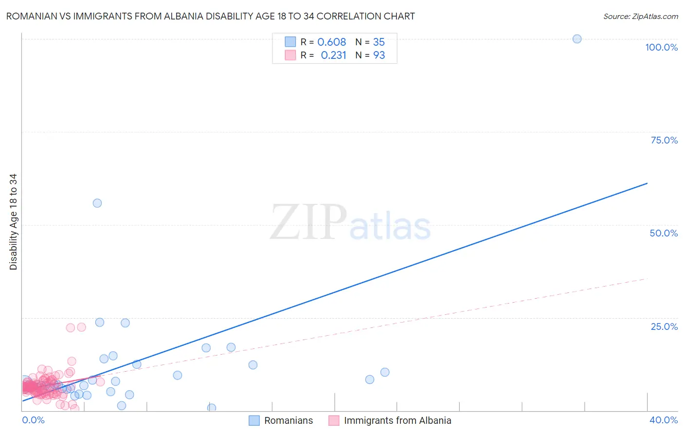 Romanian vs Immigrants from Albania Disability Age 18 to 34