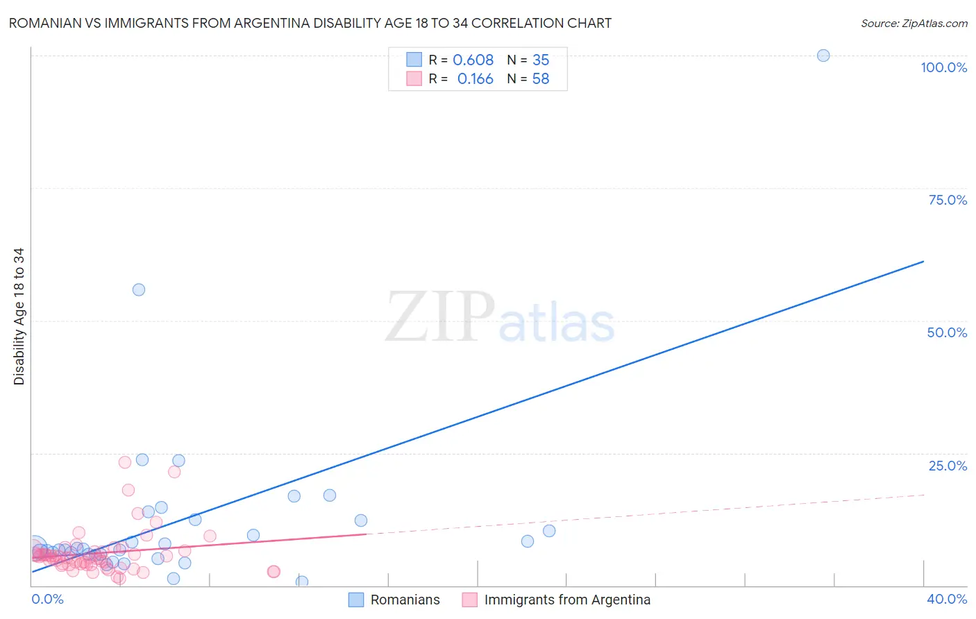 Romanian vs Immigrants from Argentina Disability Age 18 to 34