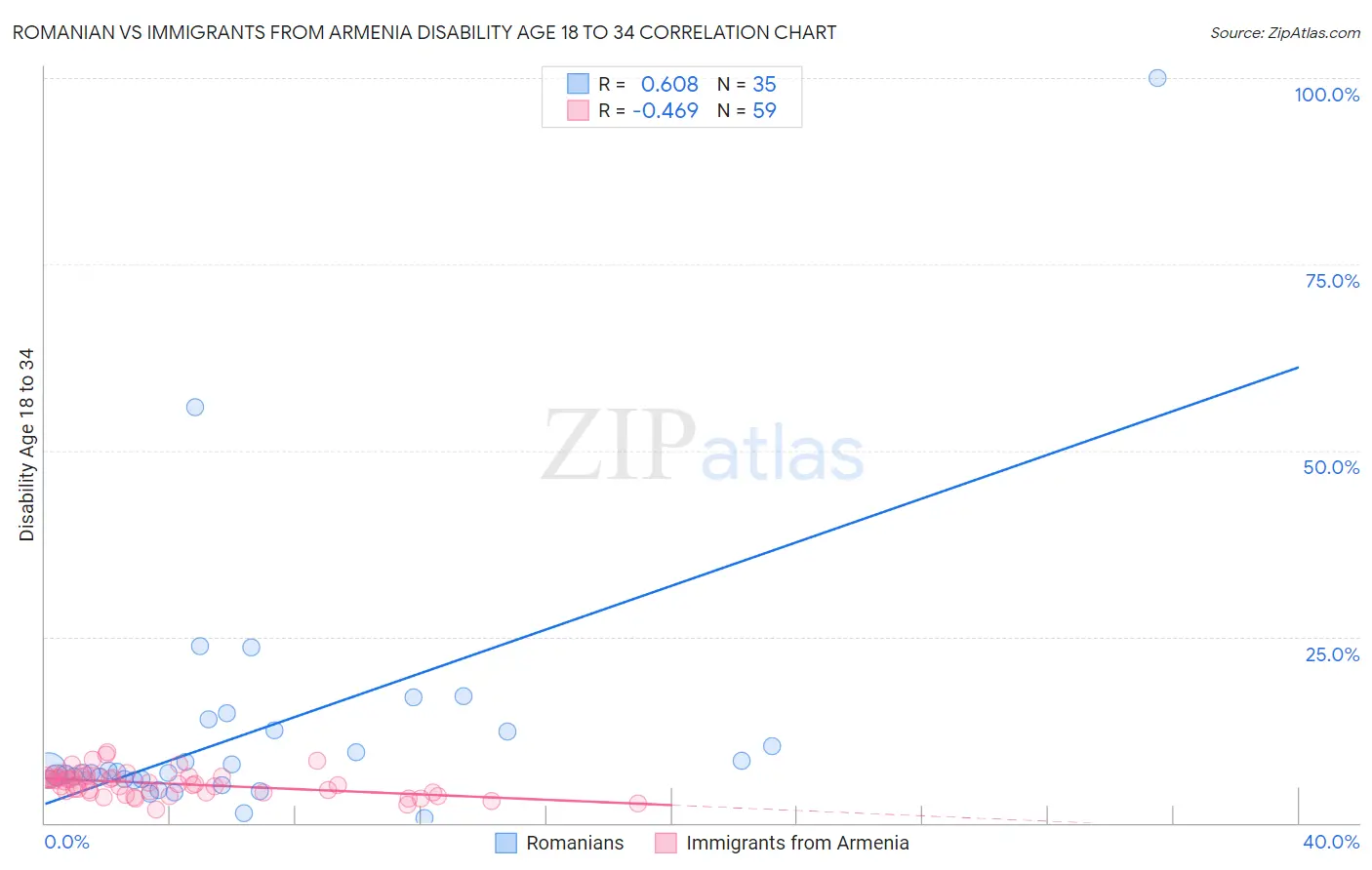 Romanian vs Immigrants from Armenia Disability Age 18 to 34