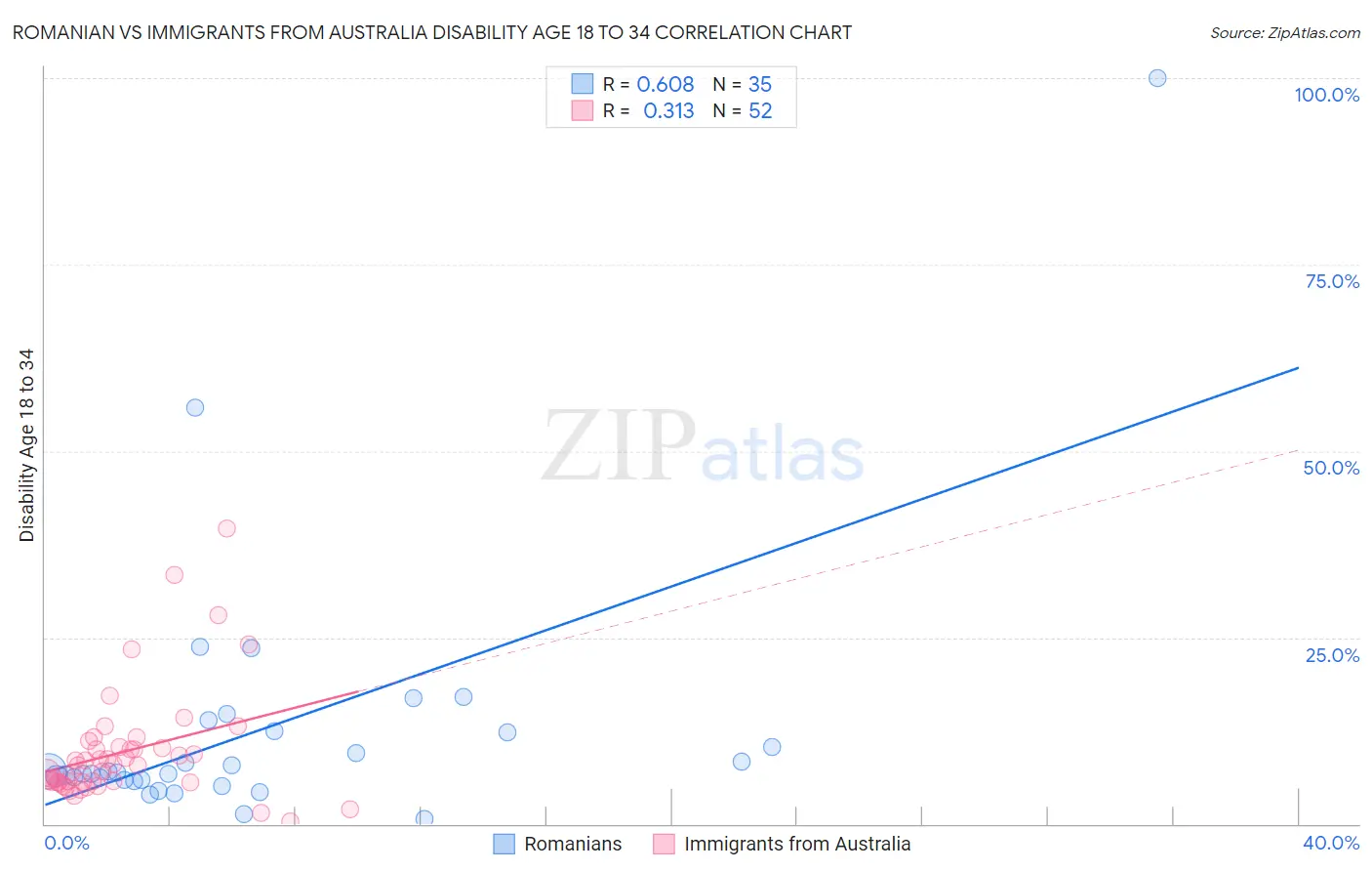 Romanian vs Immigrants from Australia Disability Age 18 to 34