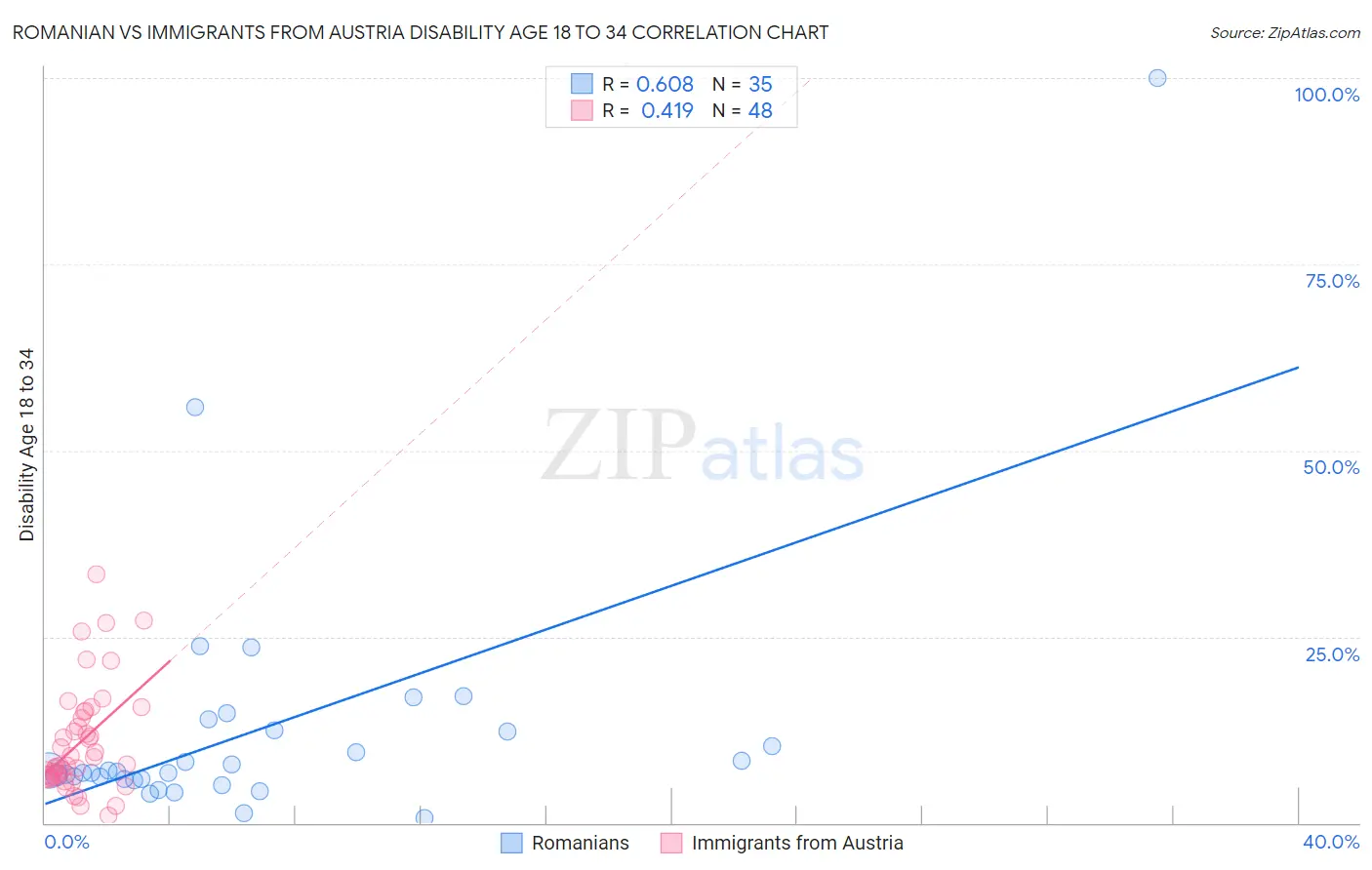 Romanian vs Immigrants from Austria Disability Age 18 to 34