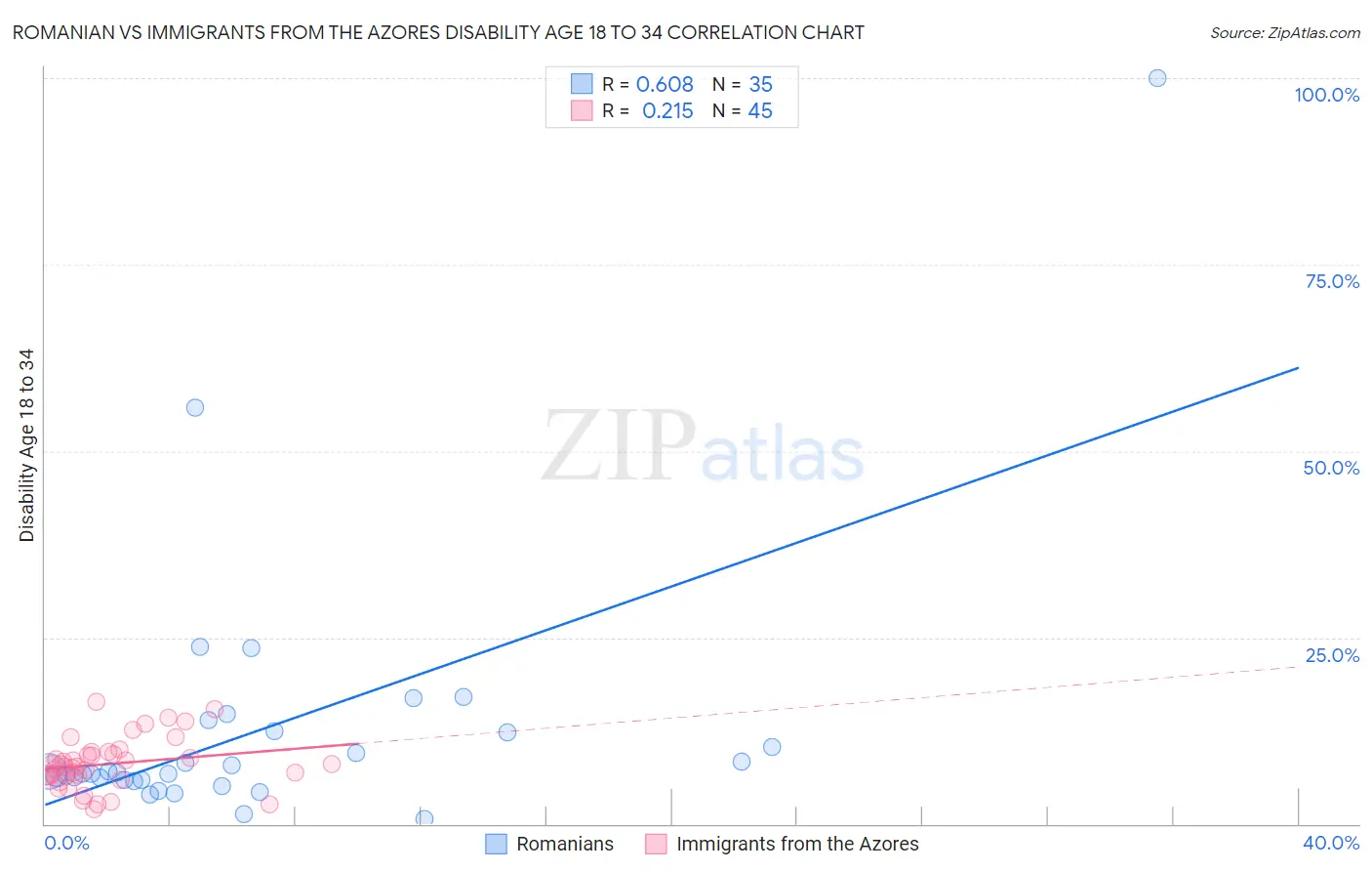 Romanian vs Immigrants from the Azores Disability Age 18 to 34