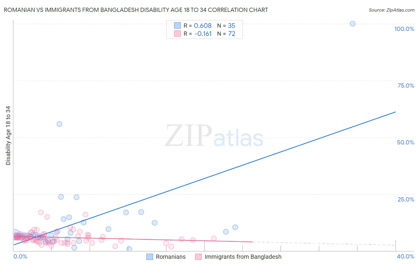 Romanian vs Immigrants from Bangladesh Disability Age 18 to 34