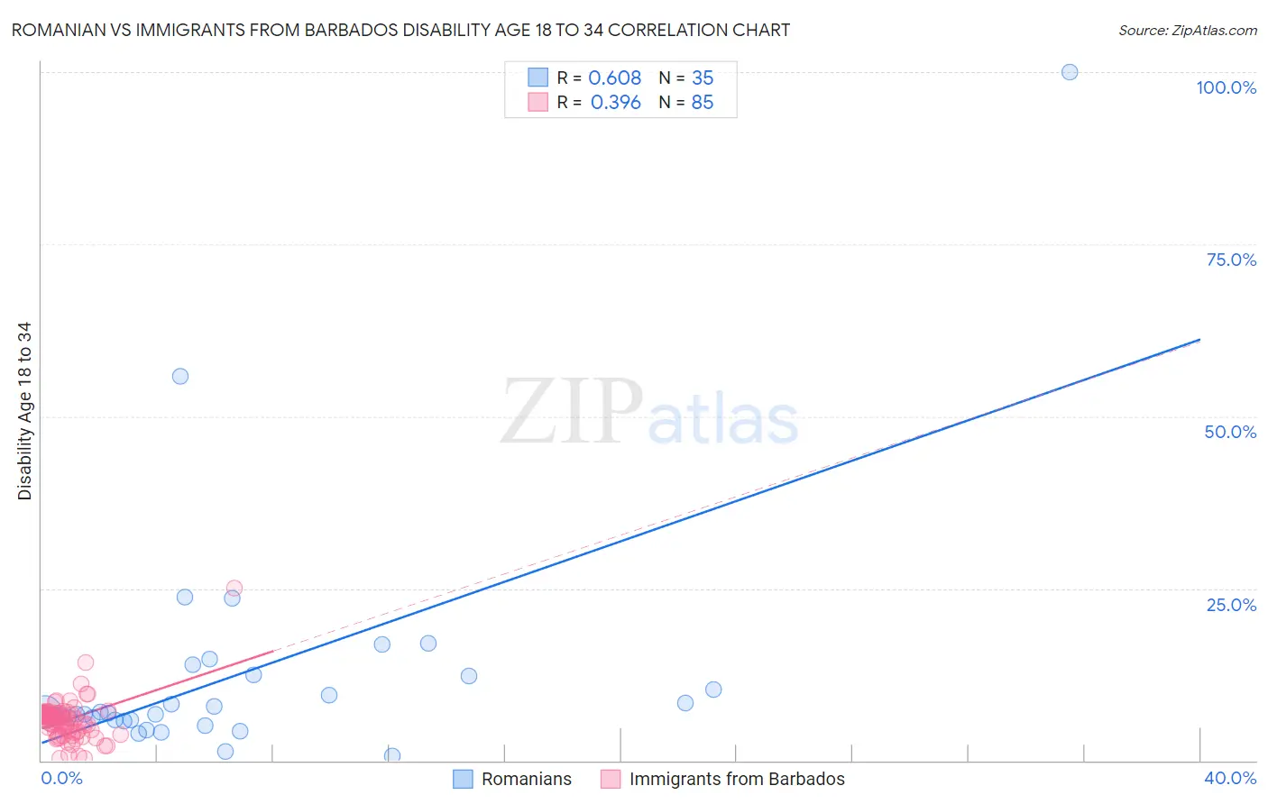 Romanian vs Immigrants from Barbados Disability Age 18 to 34
