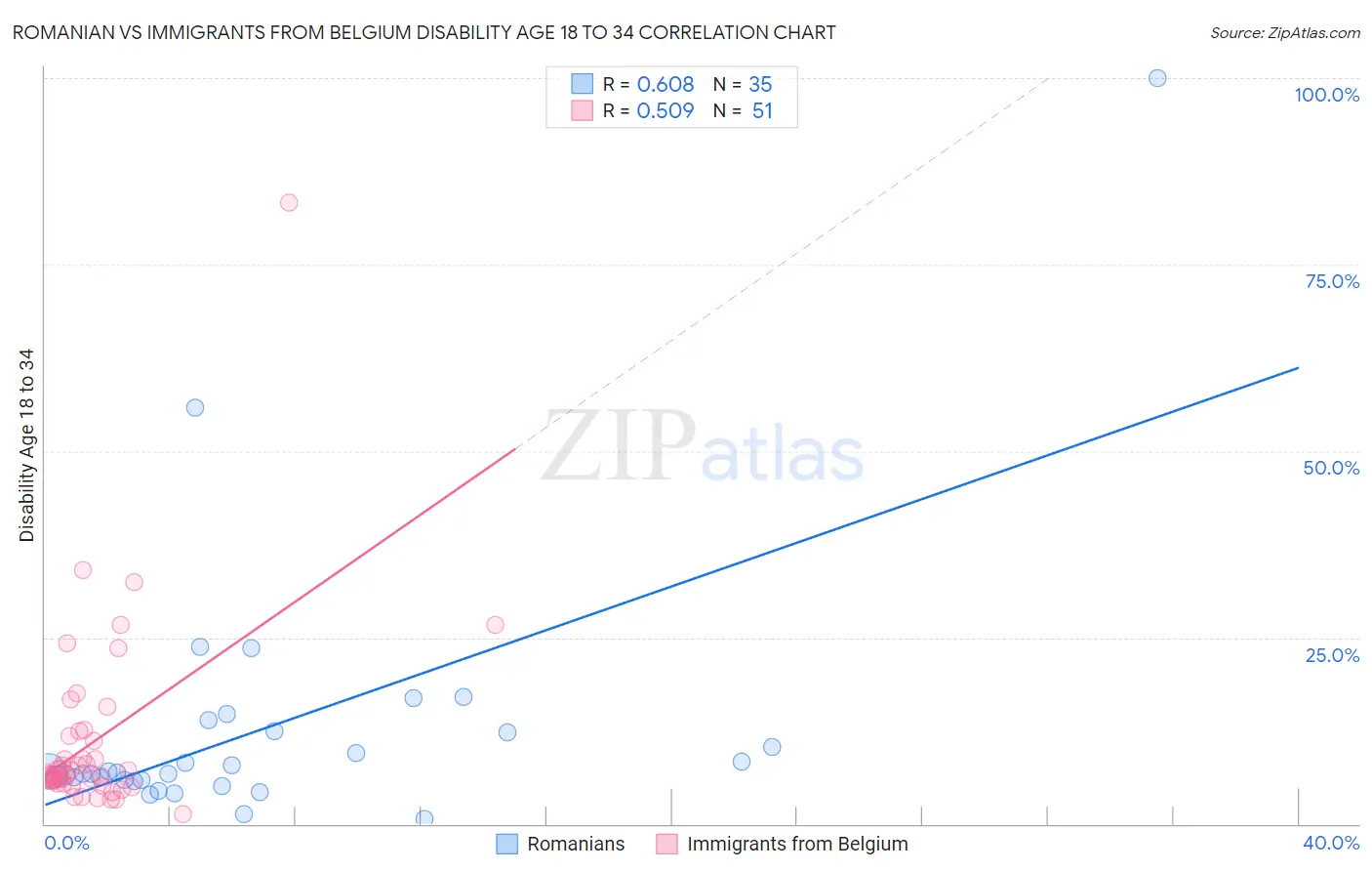Romanian vs Immigrants from Belgium Disability Age 18 to 34