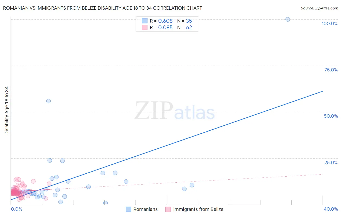 Romanian vs Immigrants from Belize Disability Age 18 to 34