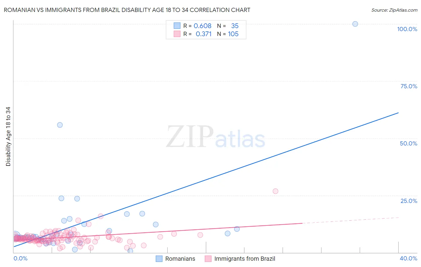 Romanian vs Immigrants from Brazil Disability Age 18 to 34