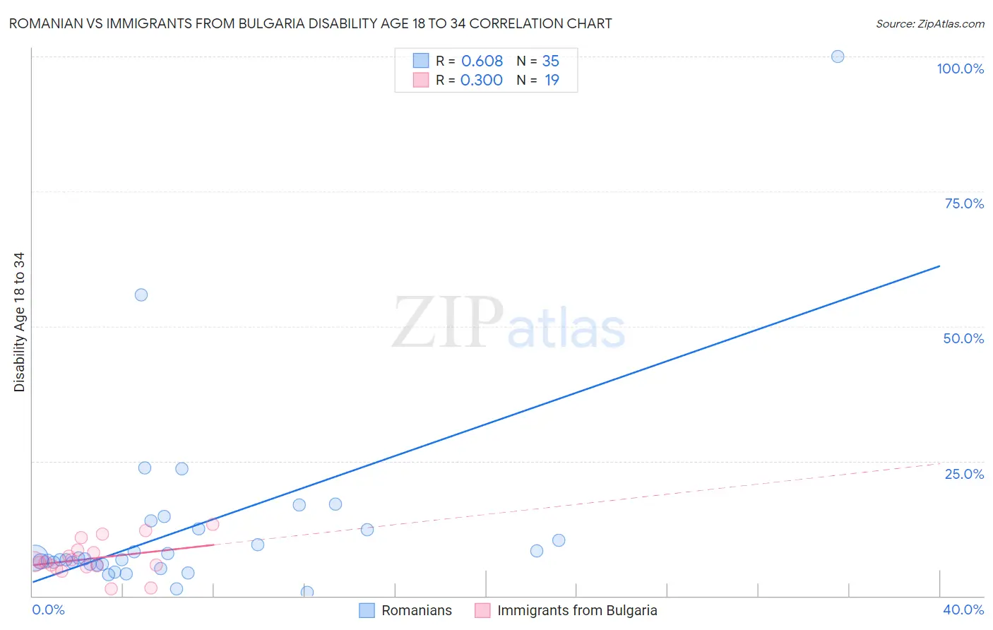Romanian vs Immigrants from Bulgaria Disability Age 18 to 34