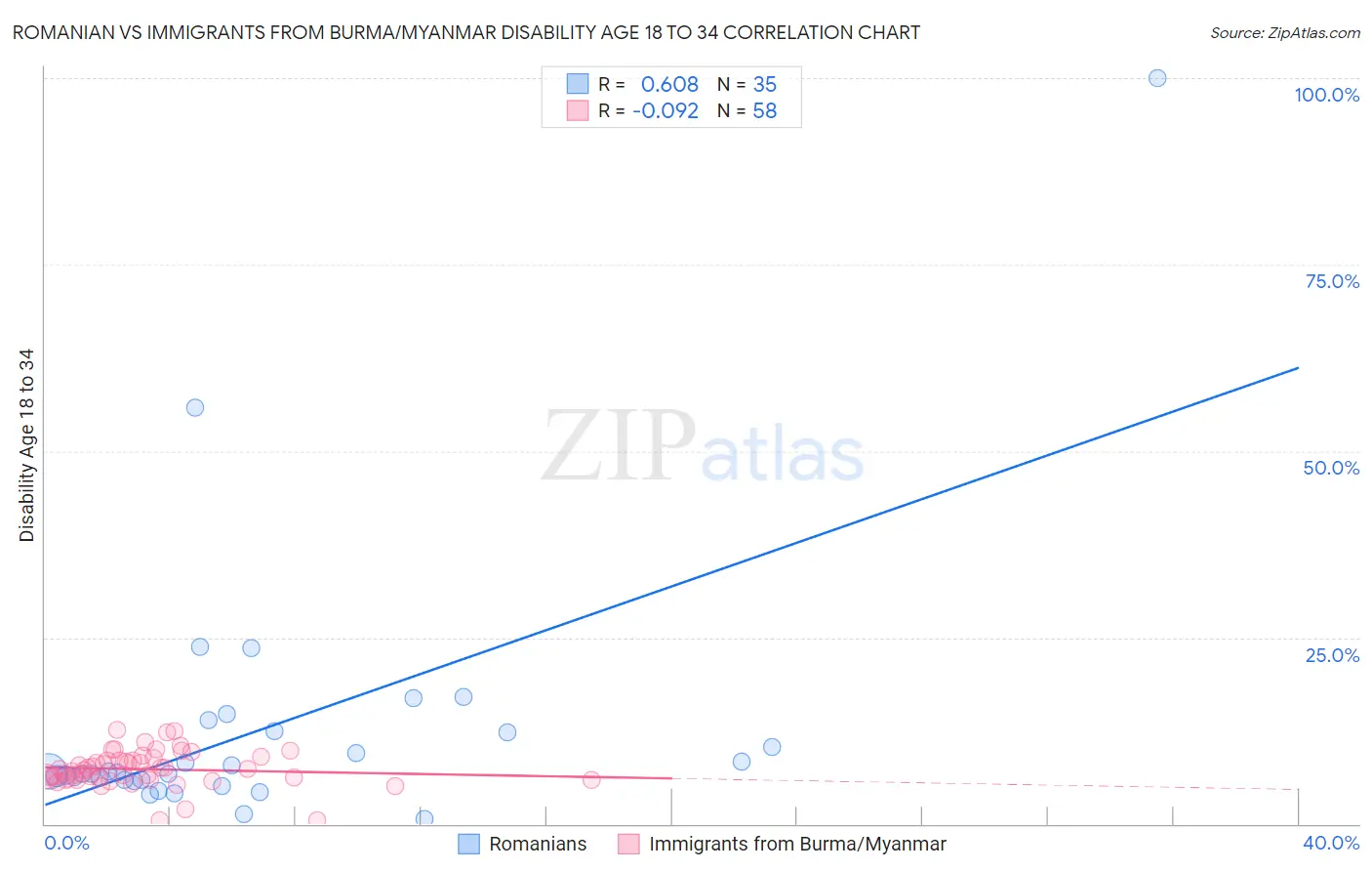 Romanian vs Immigrants from Burma/Myanmar Disability Age 18 to 34