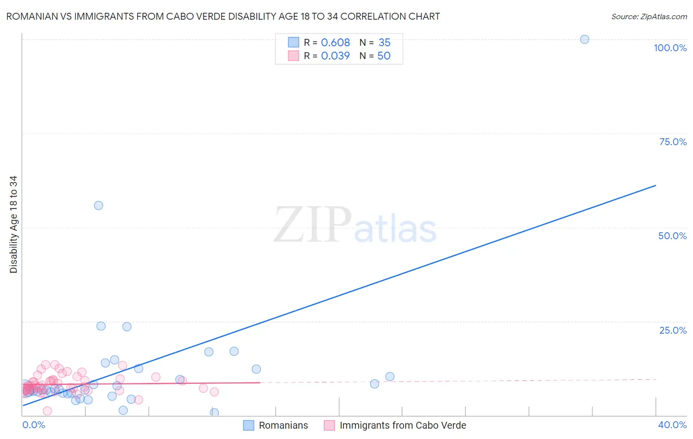 Romanian vs Immigrants from Cabo Verde Disability Age 18 to 34