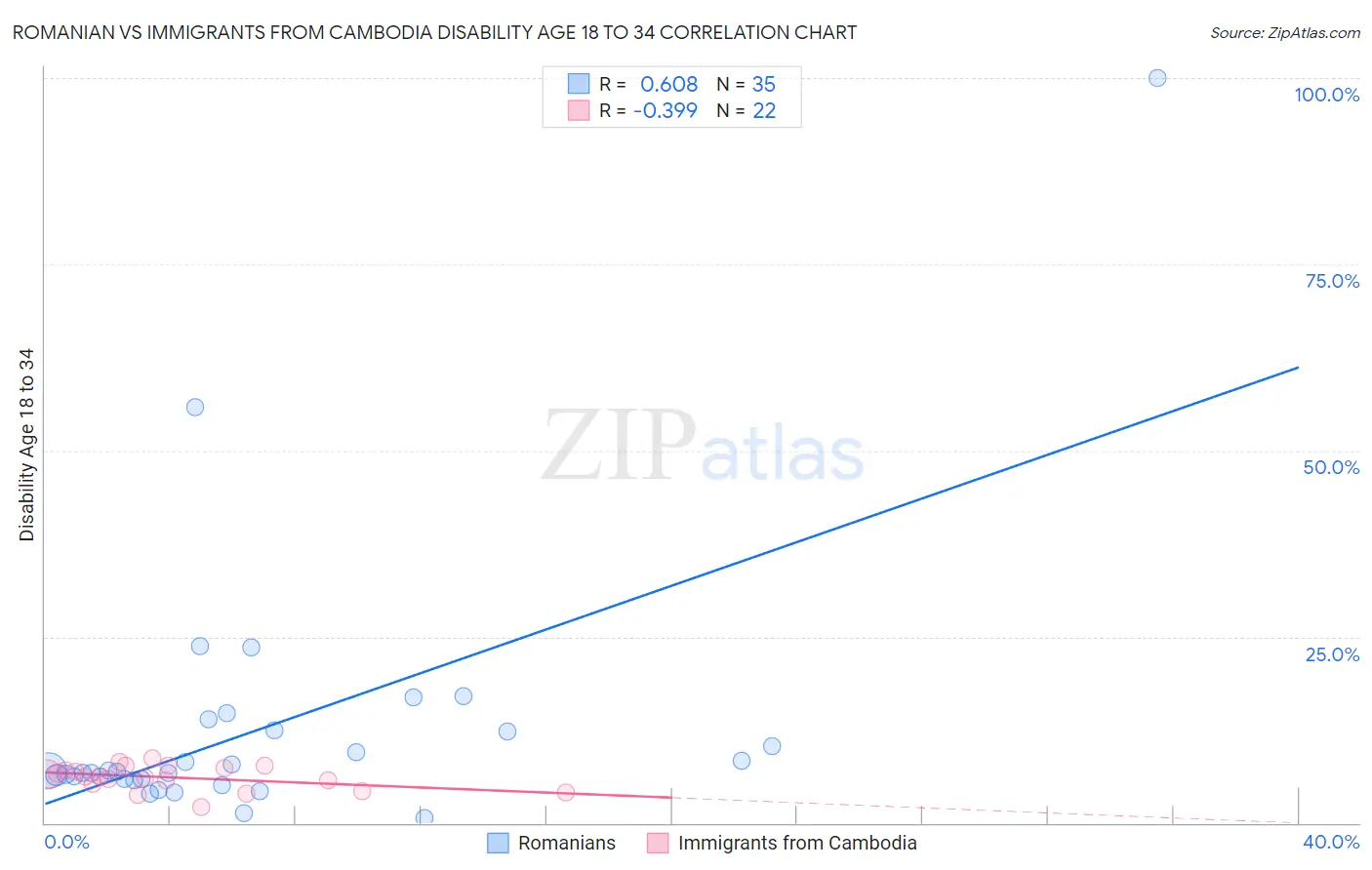 Romanian vs Immigrants from Cambodia Disability Age 18 to 34