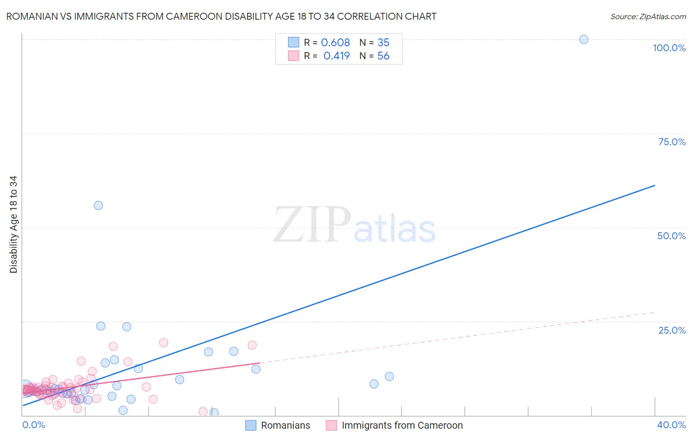 Romanian vs Immigrants from Cameroon Disability Age 18 to 34