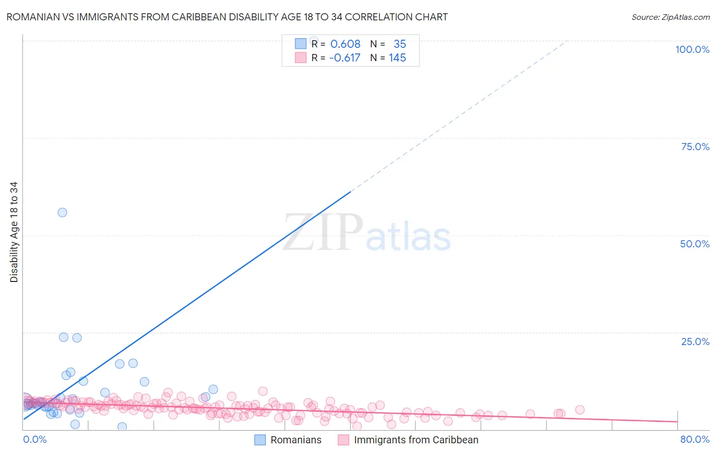 Romanian vs Immigrants from Caribbean Disability Age 18 to 34
