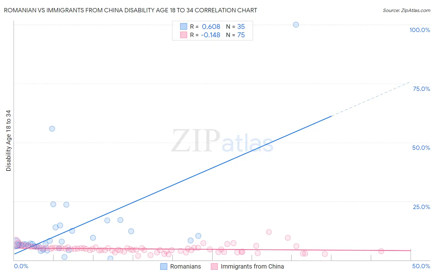 Romanian vs Immigrants from China Disability Age 18 to 34