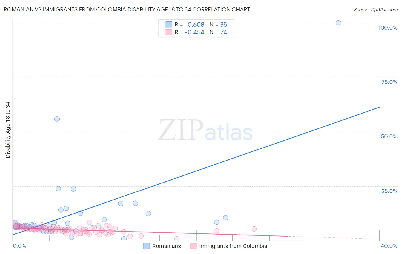 Romanian vs Immigrants from Colombia Disability Age 18 to 34
