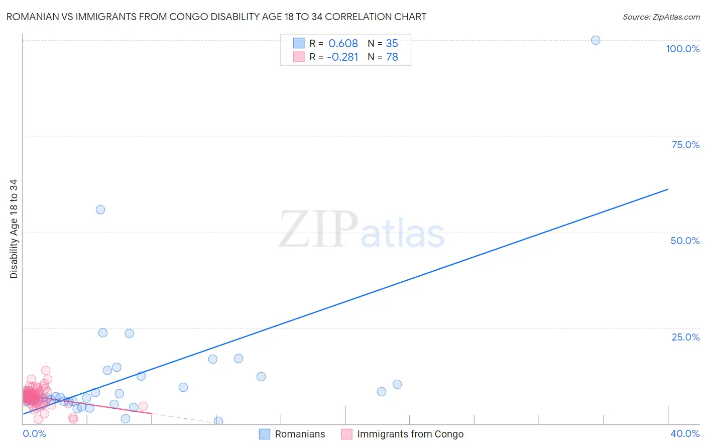 Romanian vs Immigrants from Congo Disability Age 18 to 34