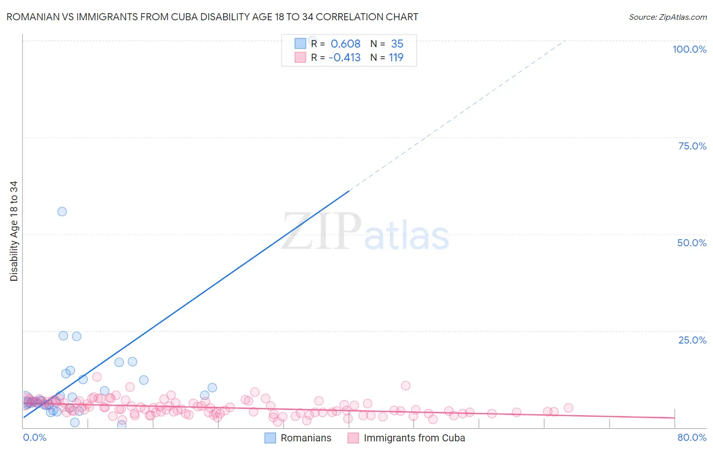 Romanian vs Immigrants from Cuba Disability Age 18 to 34