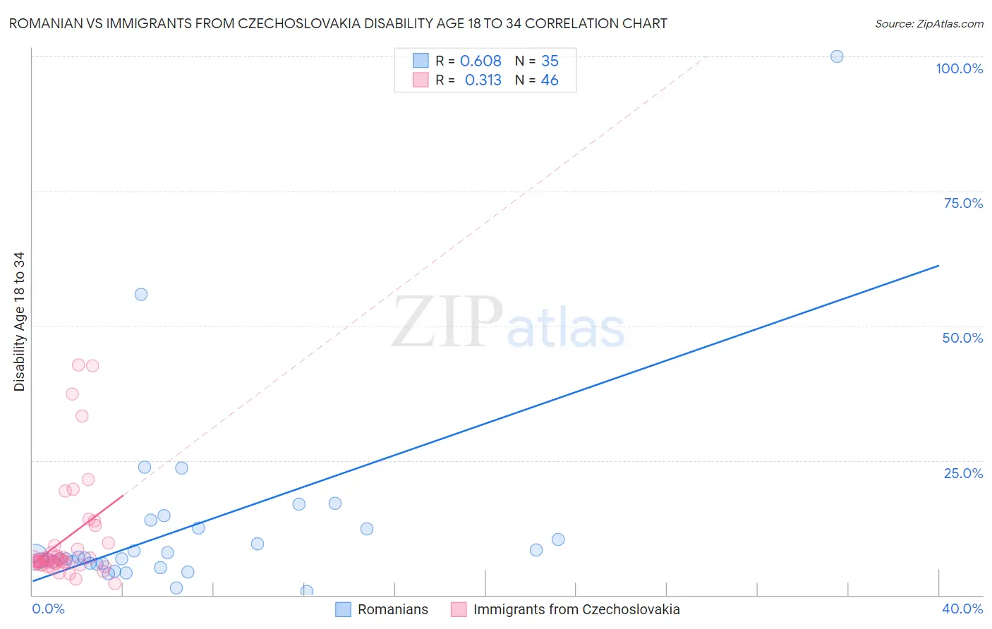 Romanian vs Immigrants from Czechoslovakia Disability Age 18 to 34