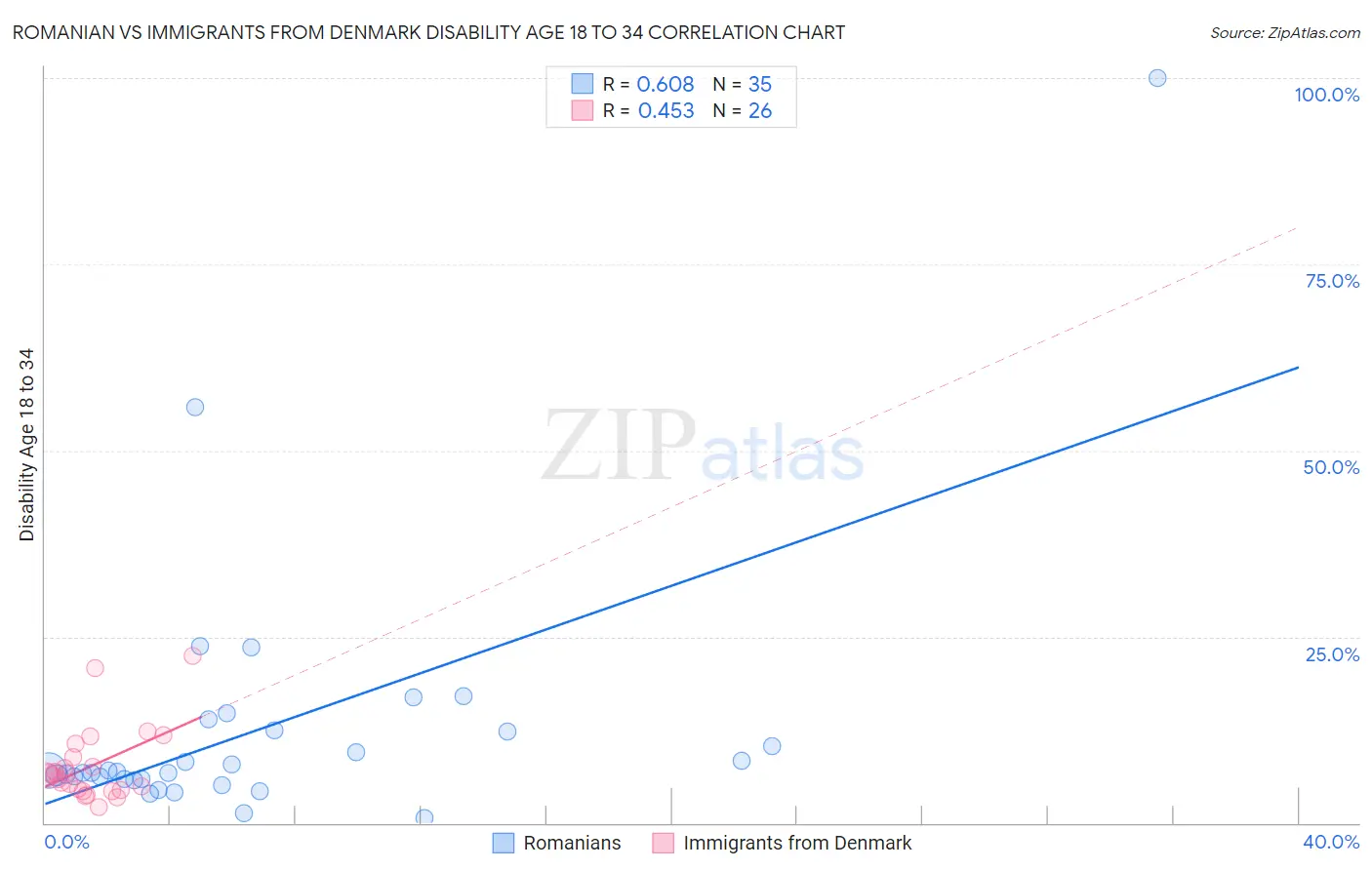 Romanian vs Immigrants from Denmark Disability Age 18 to 34