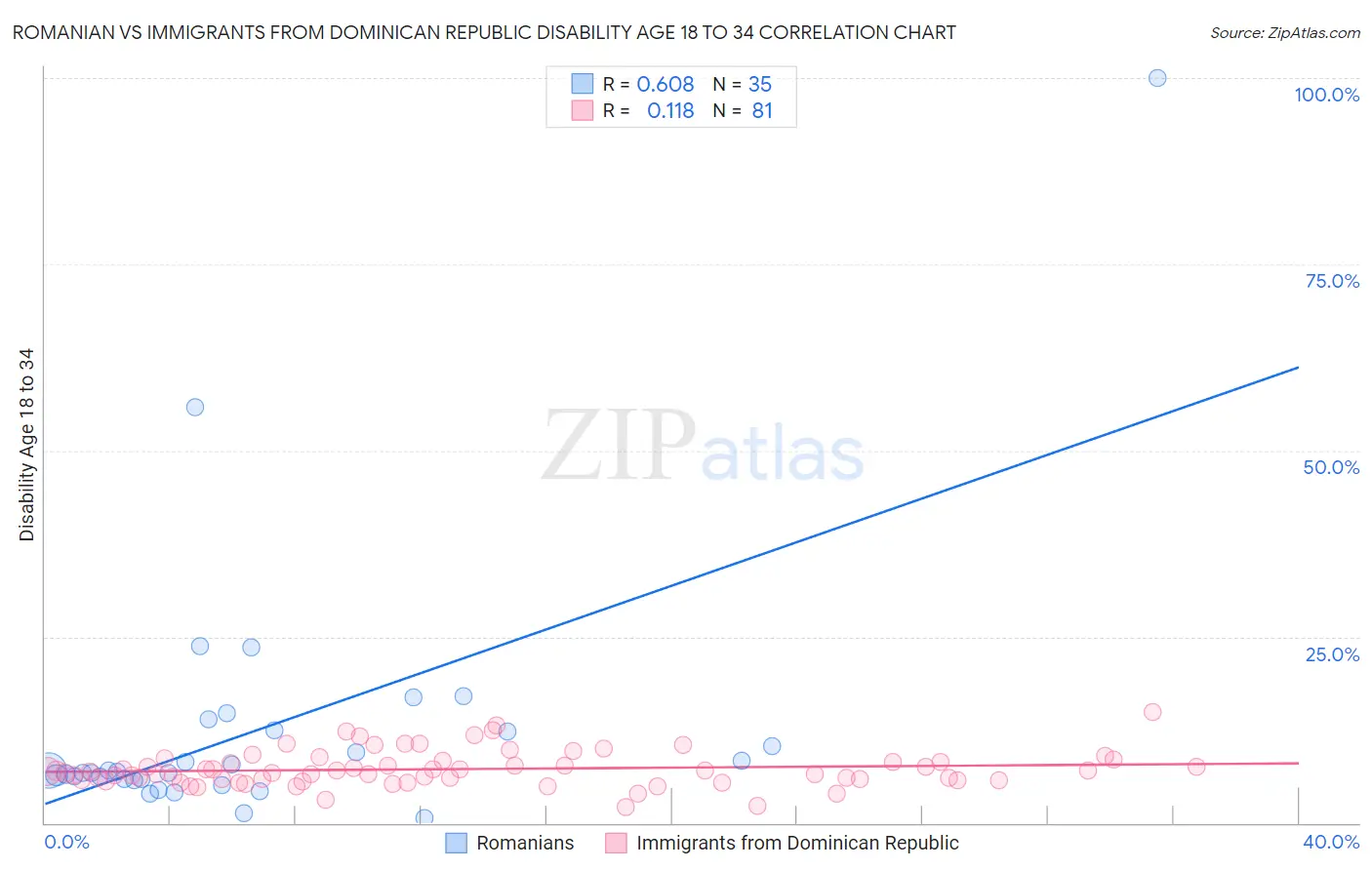 Romanian vs Immigrants from Dominican Republic Disability Age 18 to 34