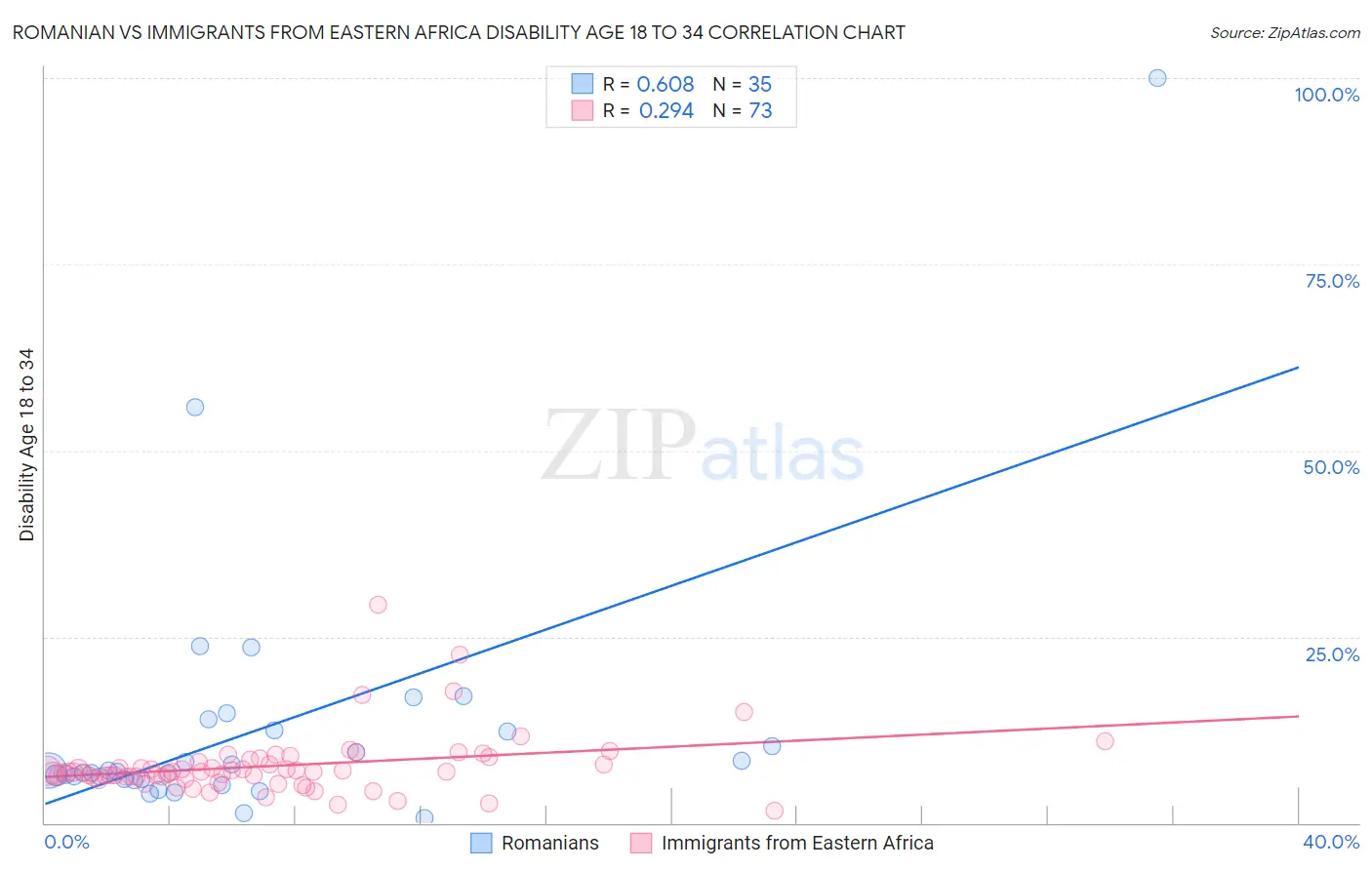 Romanian vs Immigrants from Eastern Africa Disability Age 18 to 34