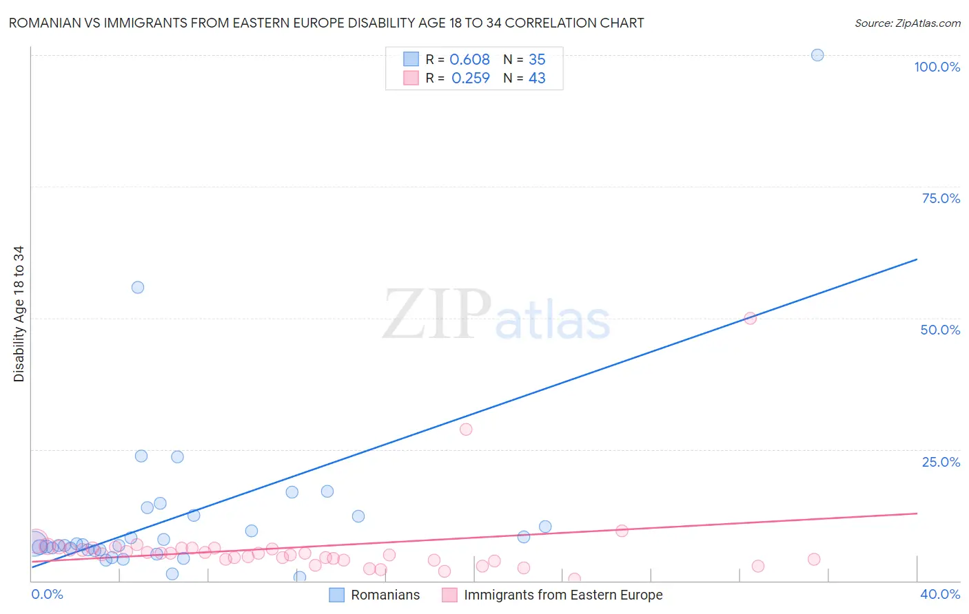 Romanian vs Immigrants from Eastern Europe Disability Age 18 to 34