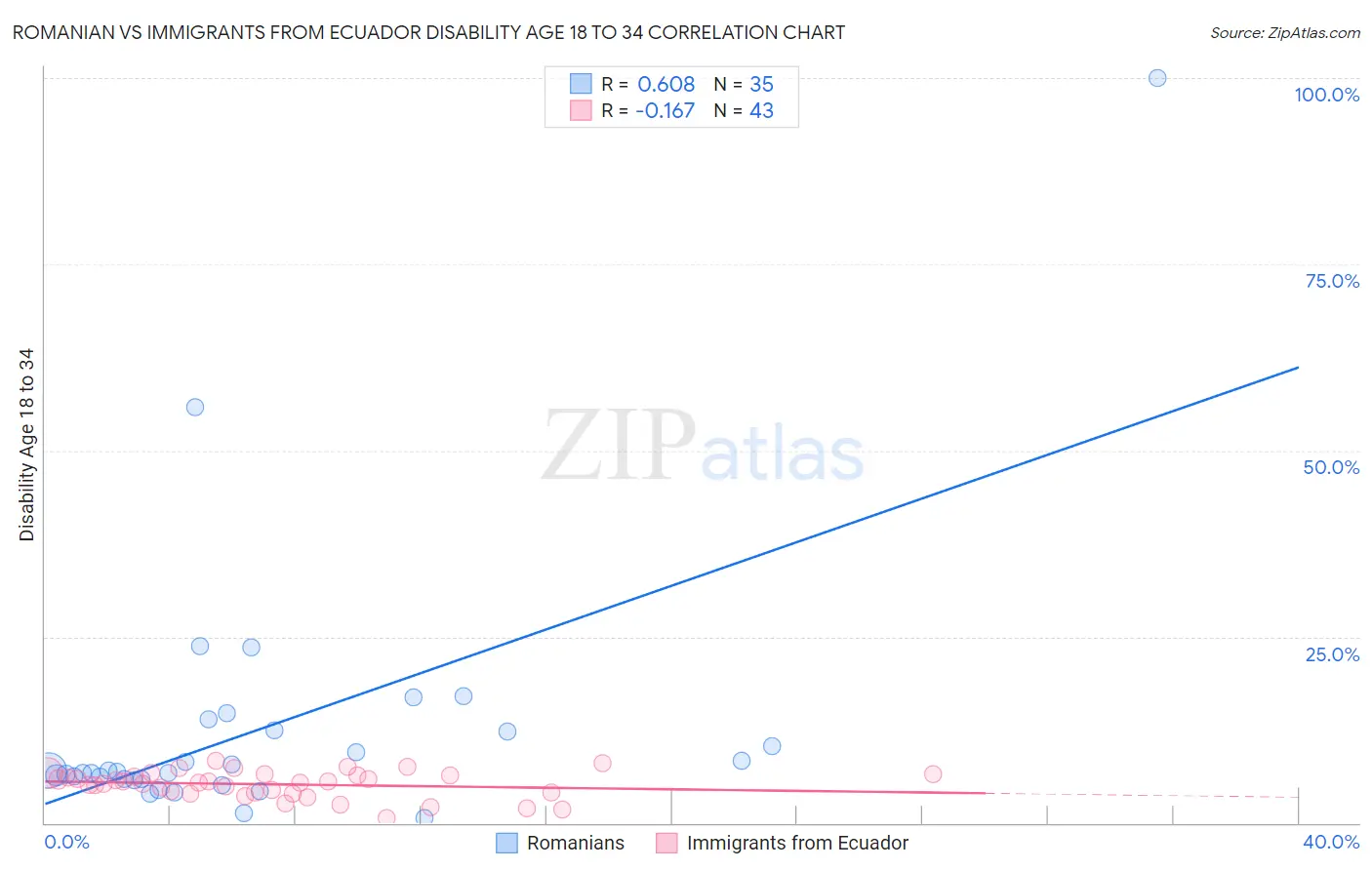 Romanian vs Immigrants from Ecuador Disability Age 18 to 34