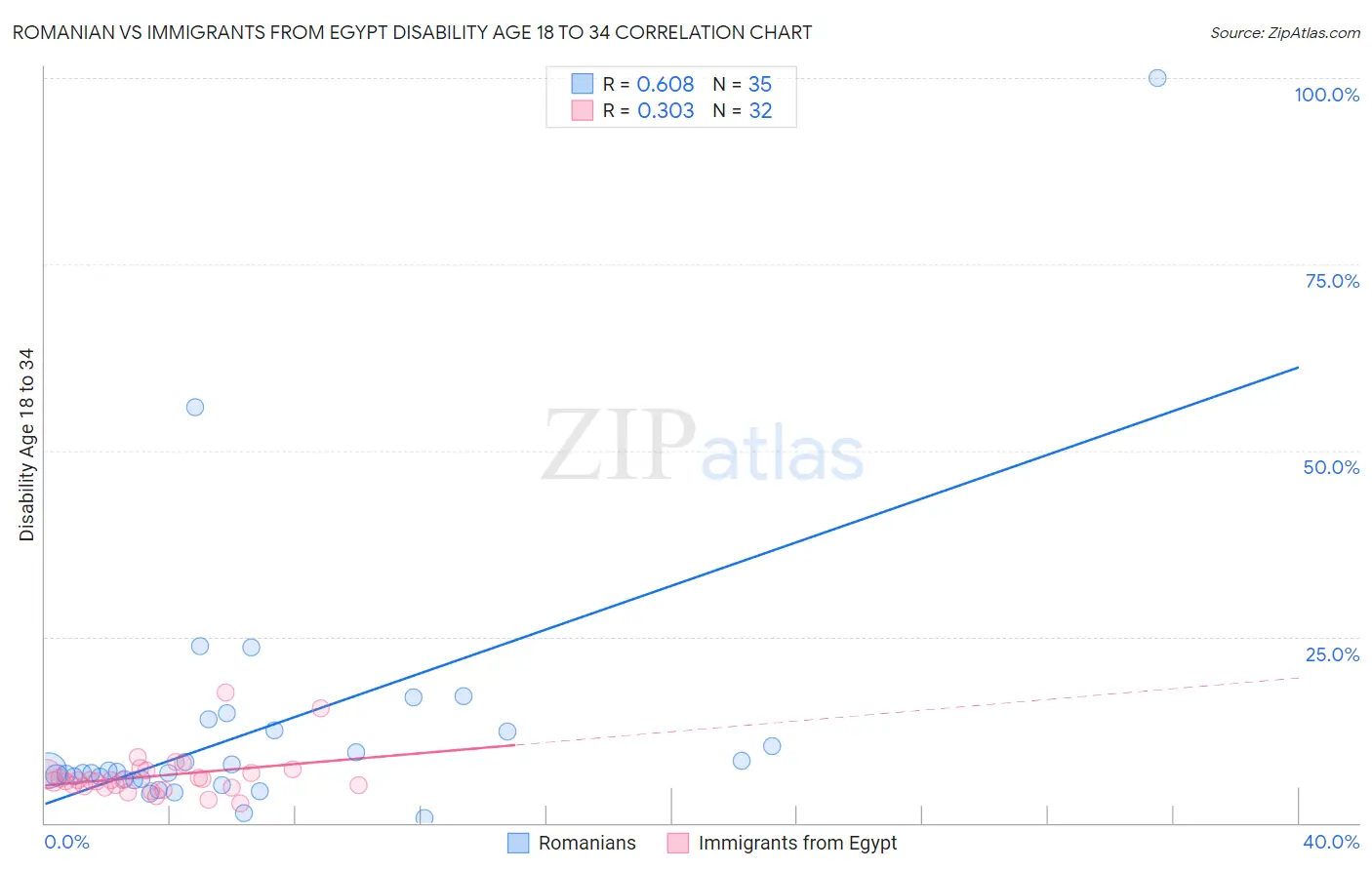 Romanian vs Immigrants from Egypt Disability Age 18 to 34