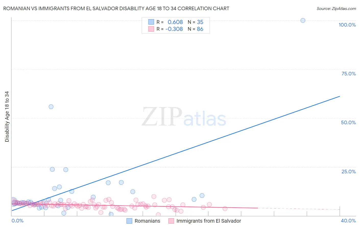 Romanian vs Immigrants from El Salvador Disability Age 18 to 34