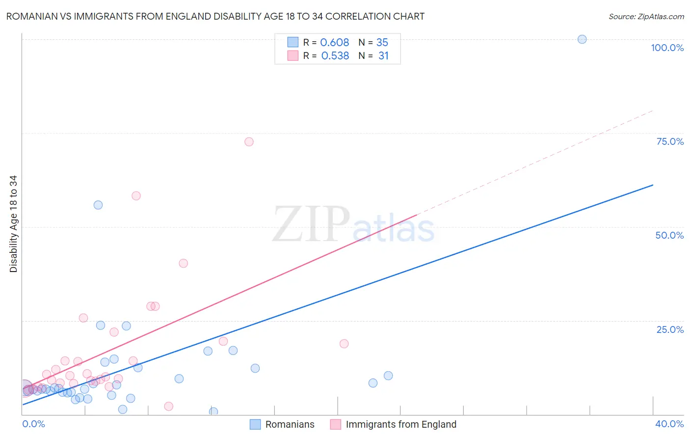 Romanian vs Immigrants from England Disability Age 18 to 34