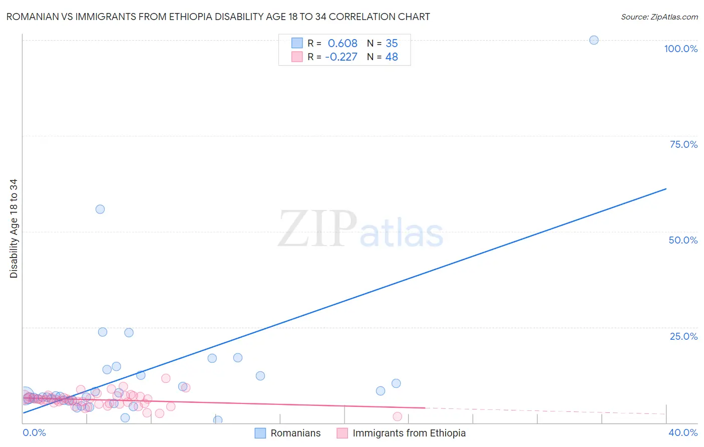 Romanian vs Immigrants from Ethiopia Disability Age 18 to 34