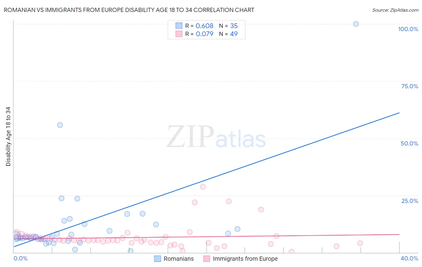 Romanian vs Immigrants from Europe Disability Age 18 to 34