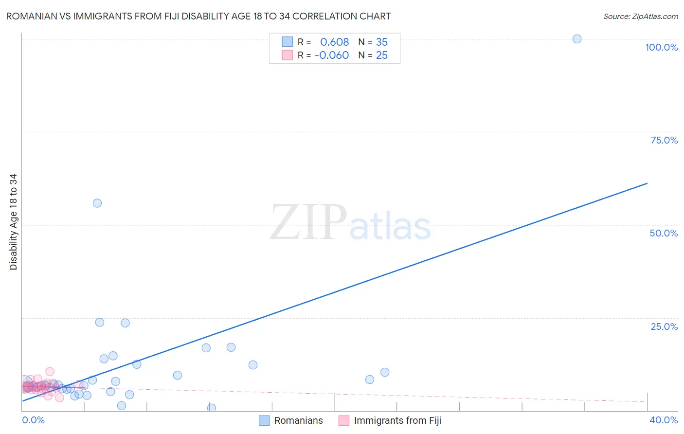 Romanian vs Immigrants from Fiji Disability Age 18 to 34