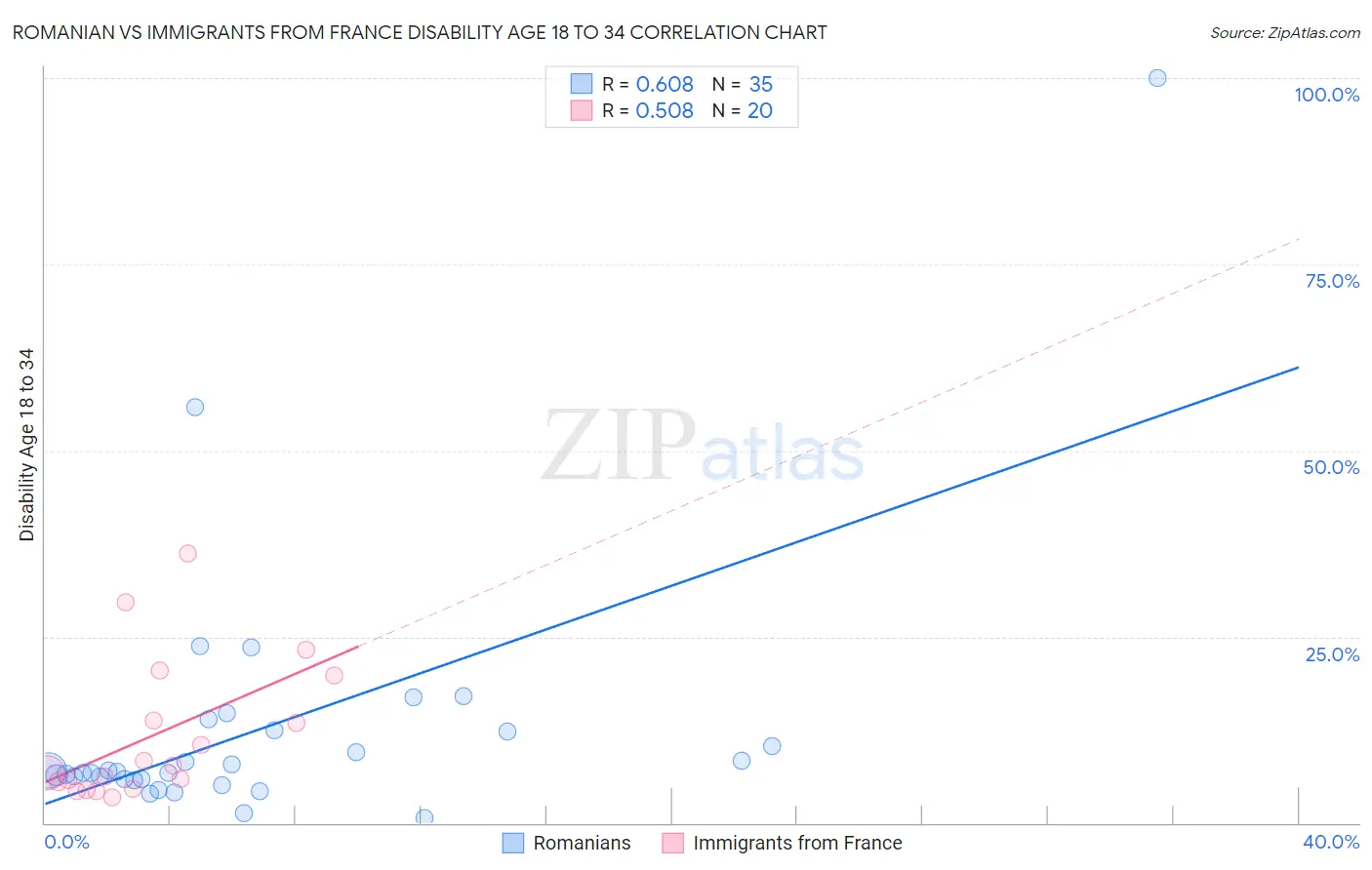 Romanian vs Immigrants from France Disability Age 18 to 34