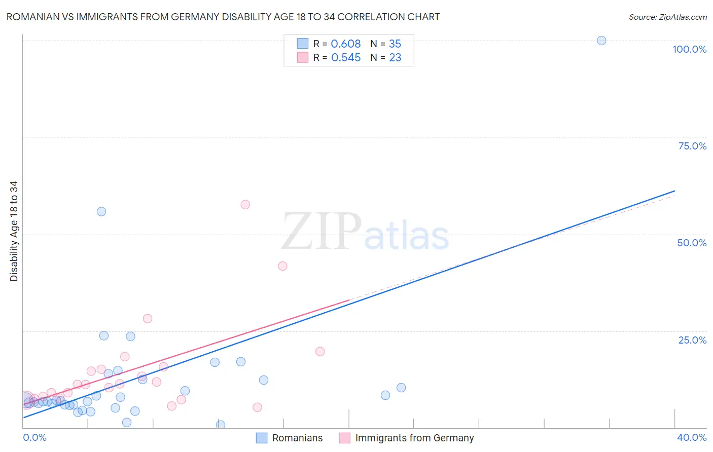 Romanian vs Immigrants from Germany Disability Age 18 to 34