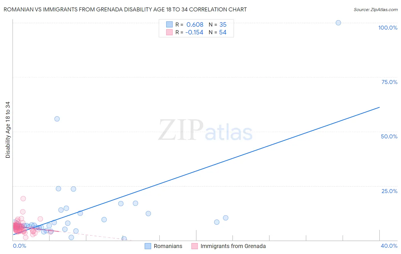 Romanian vs Immigrants from Grenada Disability Age 18 to 34