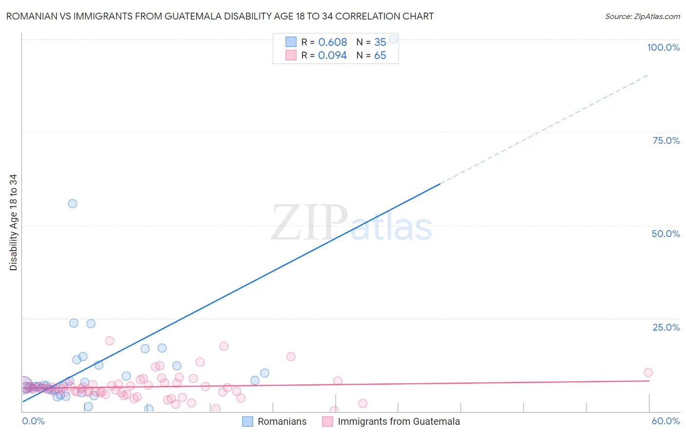 Romanian vs Immigrants from Guatemala Disability Age 18 to 34
