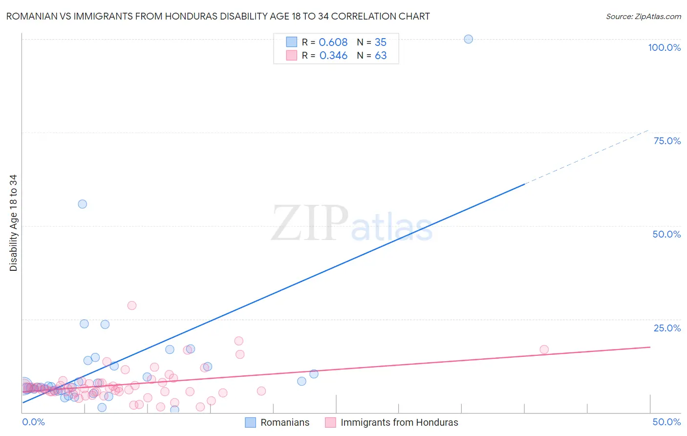 Romanian vs Immigrants from Honduras Disability Age 18 to 34