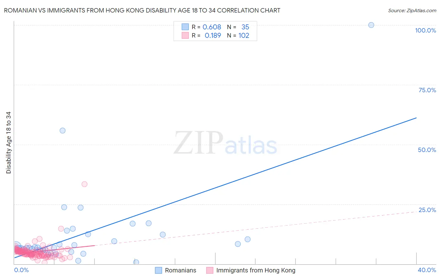Romanian vs Immigrants from Hong Kong Disability Age 18 to 34