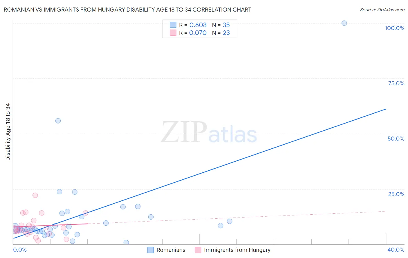 Romanian vs Immigrants from Hungary Disability Age 18 to 34