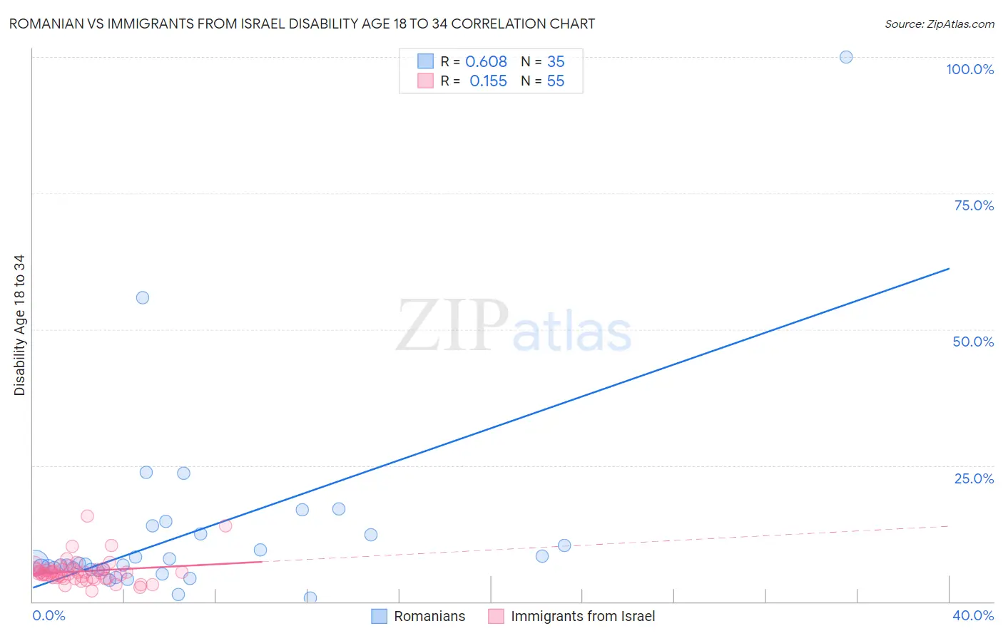 Romanian vs Immigrants from Israel Disability Age 18 to 34