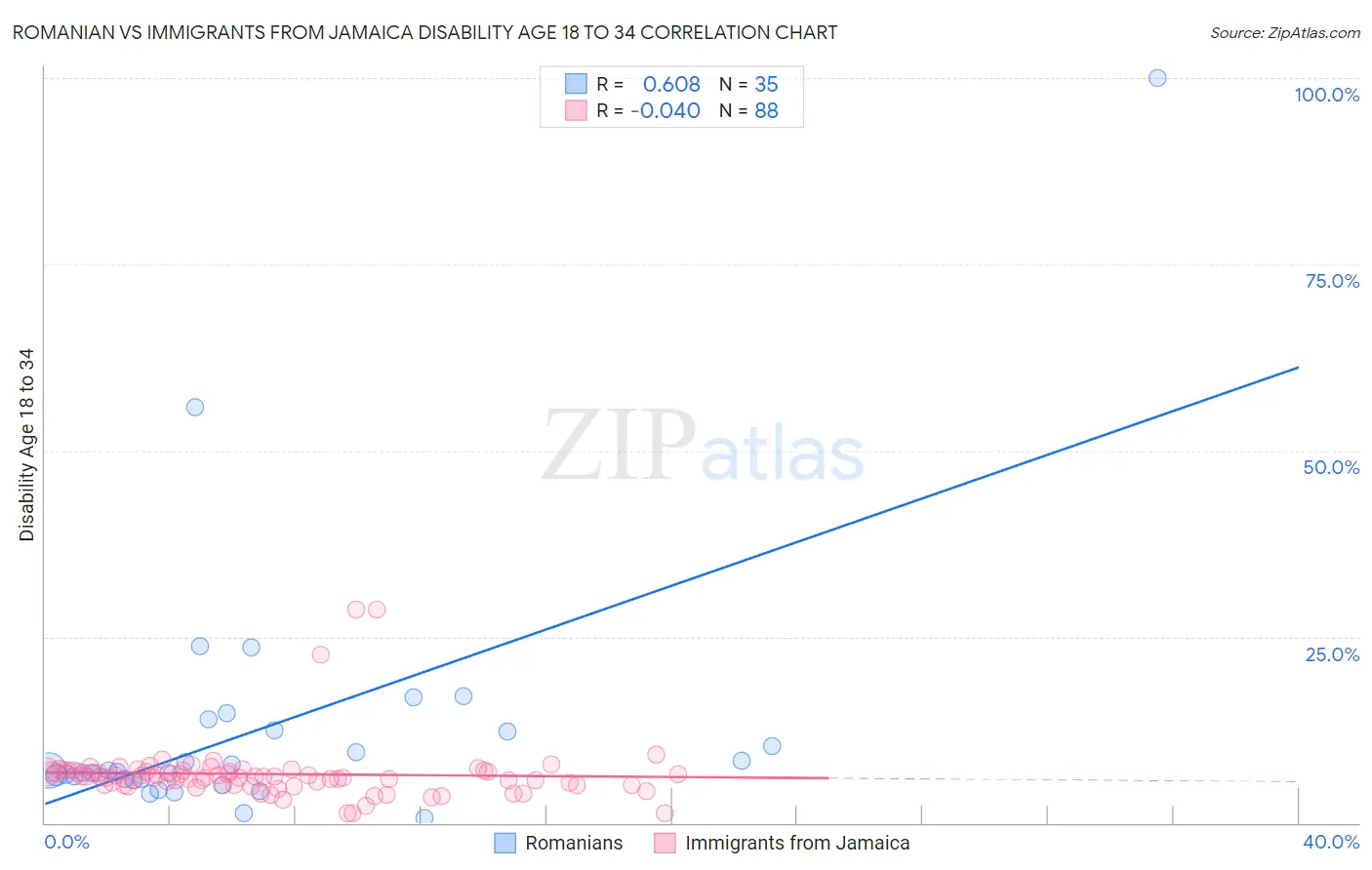 Romanian vs Immigrants from Jamaica Disability Age 18 to 34