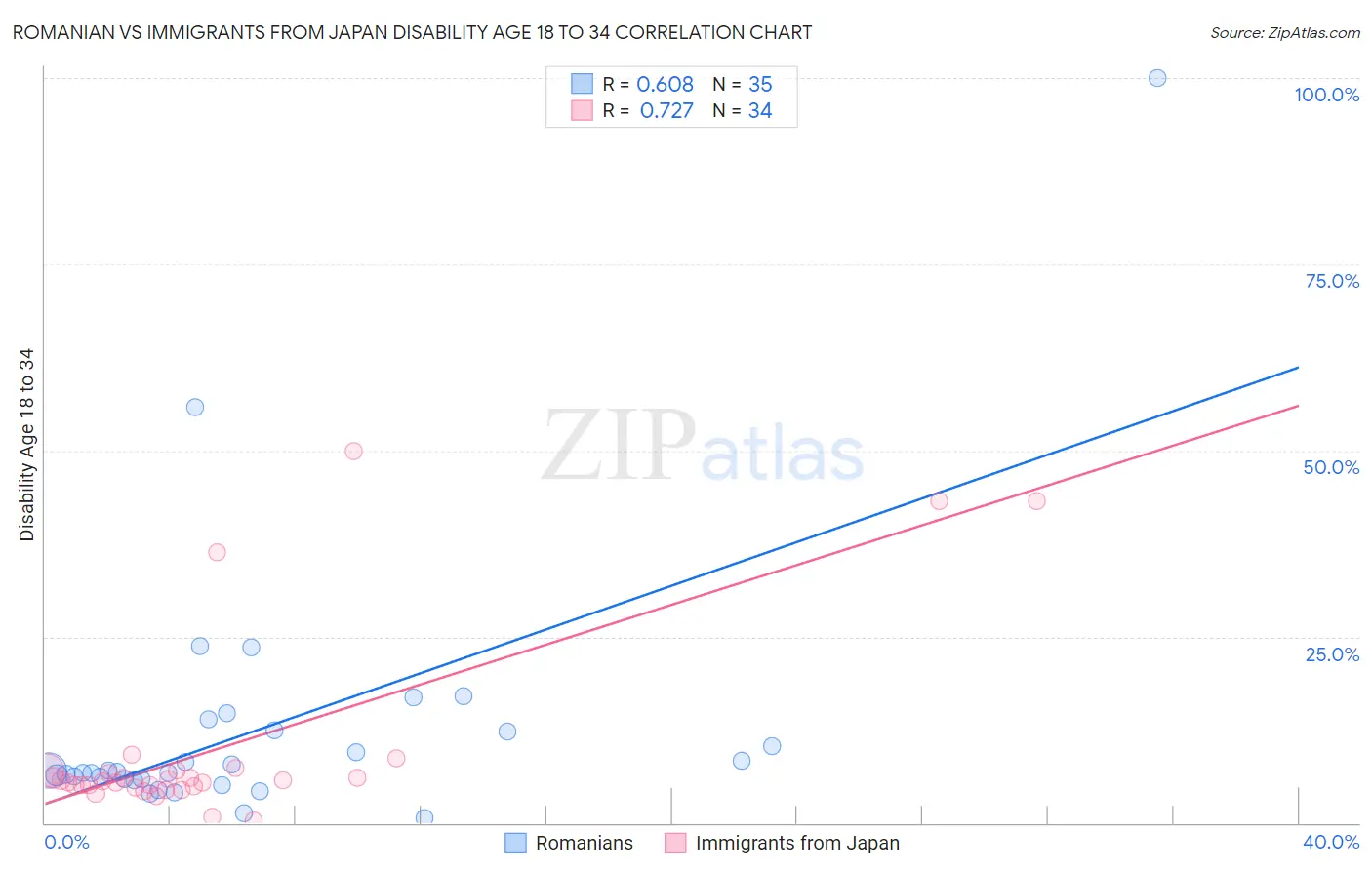 Romanian vs Immigrants from Japan Disability Age 18 to 34