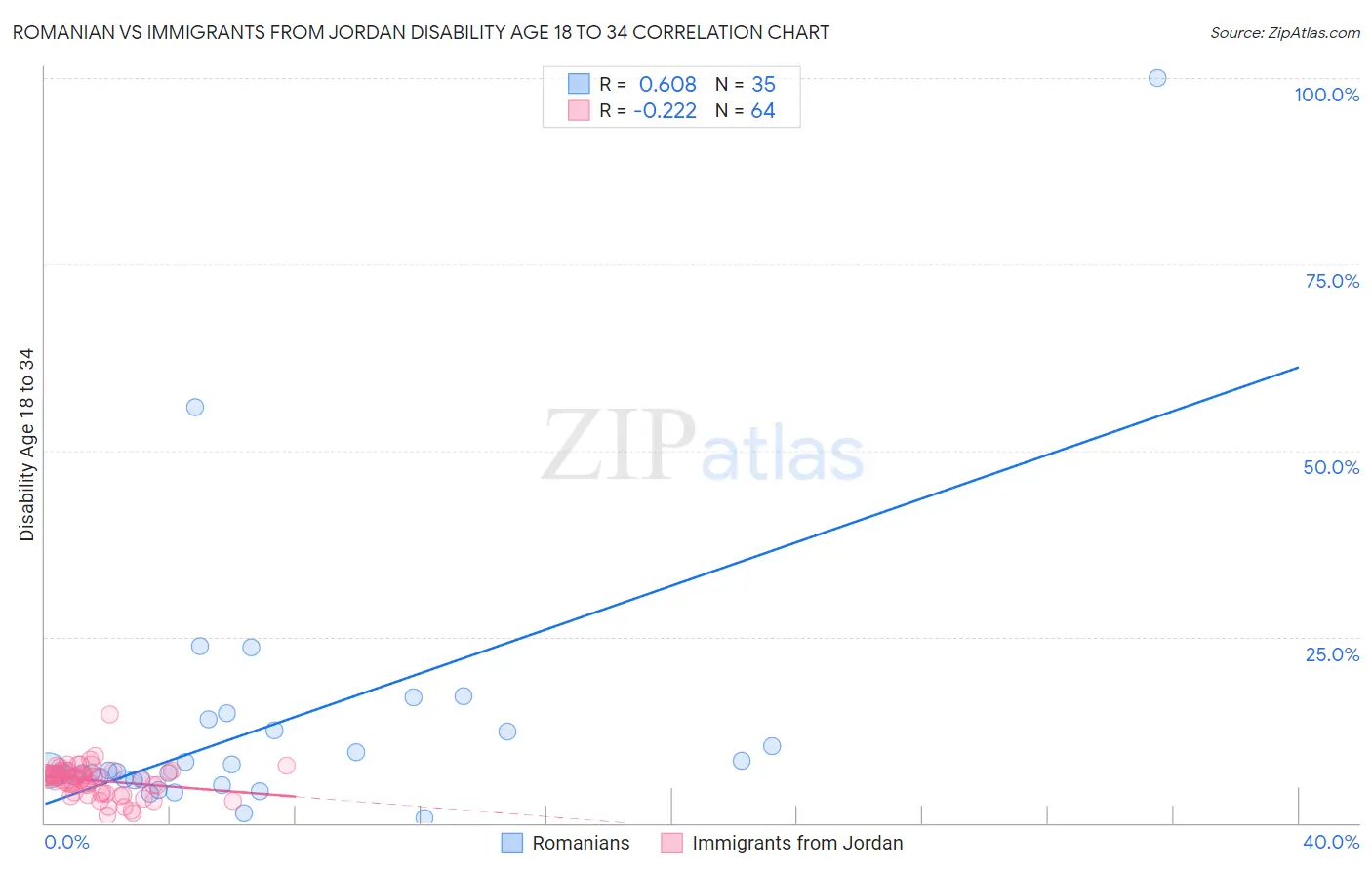 Romanian vs Immigrants from Jordan Disability Age 18 to 34
