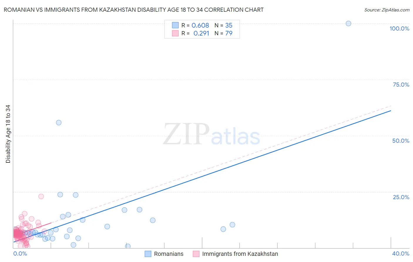 Romanian vs Immigrants from Kazakhstan Disability Age 18 to 34