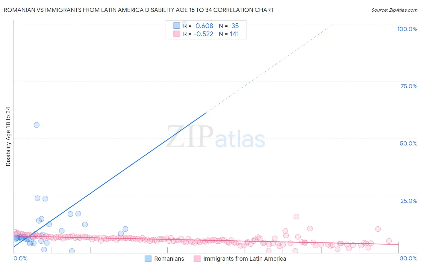 Romanian vs Immigrants from Latin America Disability Age 18 to 34